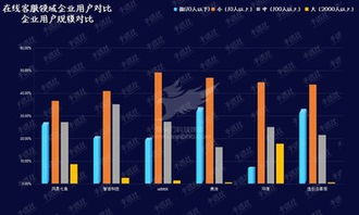 在线客服领域风起云涌 资本看好与技术开发双轮驱动，加快产业发展
