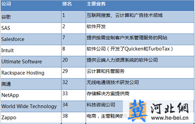 2014年终奖盘点 软件科技领域热门公司技术开发人员福利观察